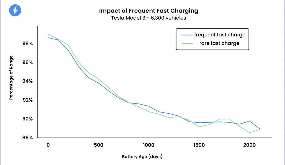 Debunking the Myth: Fast Charging and Tesla Battery Longevity - Tesery Official Store